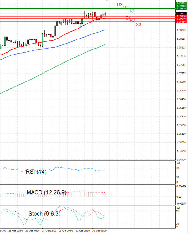 Dollar - Canadian Dollar Analysis Technical analysis 31/10/2024